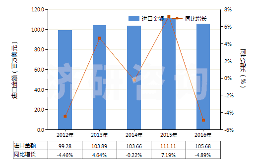2012-2016年中國初級形狀的聚乙烯醇(不論是否含有未水解的乙酸酯基)(HS39053000)進(jìn)口總額及增速統(tǒng)計